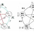 명혼 命魂 권2 십신편-6친역상분석 이미지