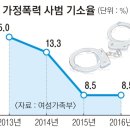 가정폭력 매년 늘고 재발 위험성 높은데 가해자 처벌은 미약 이미지