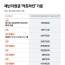 전국민 재난지원금-5차 재난지원금 대상 신청 지급시기 소득기준 커트라인, 소상공인 희망회복자금 자영업자 손실보상 이미지