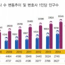 변호사시험 합격자 수 이대로 좋은가 이미지