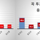 알앤써치 여론조사 보정데이터.. 이미지