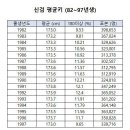 "97년생 평균 키 줄었다"···한국 남자 평균 키 마지노선은 173cm 이미지