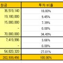 ★★ 32살 남/직장인 입사 5년내(56개월) 2억원 달성, 결혼준비 돌입(결혼 준비 지출 약 2500만원)★★ (다음 목표=입사 6년 내에 3억 ) 이미지