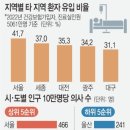 아프니까 가자, 서울로!’… 서울 진료 환자 41%가 지방 출신 이미지