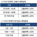 "절세법 아녔어?" 부부 공동명의 했다 세금 2배 날벼락 이미지