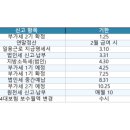 추계임업 | 법인사업자 신고기한, 1년에 몇 번?