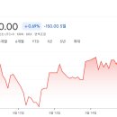 코스피 주가현황 주가시세 주가분석 요약 (2026년 5월 15일)-(2)