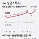 주요국 의사 평균소득 추이 이미지