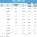 중국, 세계 전기차 배터리 시장 65.1% 장악…한국과 격차 확대 이미지