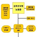 목포시 바둑협회 조직도(2012.6.16~12.31) 이미지