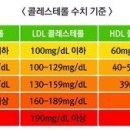 정상적인 콜레스테롤수치 유지 및 예방법 이미지