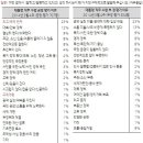 박근혜 대통령 직무수행평가, "긍정 59%, 부정 28%, 의견유보 13%" , 20대 여성은 긍정 36%＜ 부정 49% 이미지