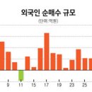 외국인 &#39;바이 코리아&#39; 언제까지… 이미지