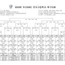 [알림]제49회 부산MBC 전국 고등학교 축구대회(2.17-28/양산) 이미지