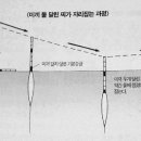 중층낚시 기법 이미지