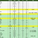 통기타(중급A) | 통기타 가격대별 추천 및 스펙 비교표! 브랜드, 넥 너비, 픽업, 목재, 바디 사이즈, 크기 등!