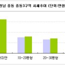 매수세 감소에도 하락없는 재개발 시장 이미지