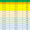 L[전남경기위원회]2024 제8회 전라남도협회장기 배드민턴대회 결과 이미지