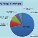 국제토지보상