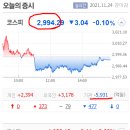 2021.11.24.*&#39;0%대 금리&#39;시대 끝, 내일 기준금리 0.75%→1% 인상 확실시/코스피200·코스닥150·KRX300...