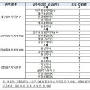 국민건강보험공단 부산서부지사 이미지