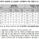 “부정 청약자 10명 중 7명은 위장전입”… 청약 시 전수조사 필요 이미지