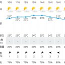 Re: 제925차(18기-44차/24.8.31) 오대산 노인봉 날씨 예보 이미지