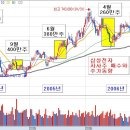 시장은 전환점 진입 중 이미지