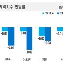 ﻿서울 아파트값 하락폭 커졌다… 성동구 빼고 다 하락세 이미지