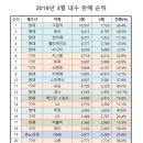 2019년 3월 국내자동차 판매순위 이미지