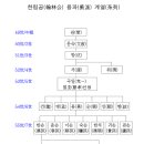 김해김씨 열녀각金海金氏 烈女閣 | Ⅴ. 한림공(翰林公) 용파(勇派)