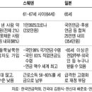 [100세 쇼크 축복인가 재앙인가] 美도 베이비붐 세대 은퇴 시작… 노후 문제 '폭탄'으로 이미지