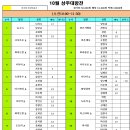 10월 상주대항전 접수현황 이미지