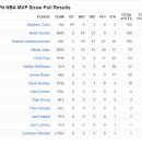 ESPN에서 종합한 100명의 미디어인 MVP 가상 투표 결과 이미지