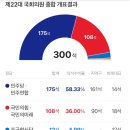 21대 총선 vs 22대 총선 정당별 의석수 및 성향 비교 이미지