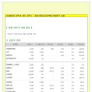 [2015년 4월 29일 수 - 증시데일리] 모닝증시핵심 매일체크 (미증시 마감 시황 / 전일증시 마감 시황 / 특징종목 / 시장추세 / 핵심이슈 등) 이미지