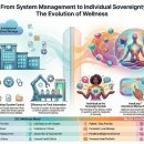 Evolution of Wellness System to Sovereignty 이미지