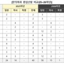대전대학교 경영행정·사회복지·상담대학 이미지