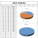 진량고 2학기 중간고사 수학시험 분석 이미지