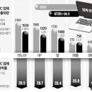 지난 해 PC판매 28% 급감/한국경제 이미지