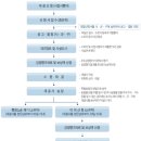 토지수용제도 안내, 도심 공공주택 복합사업
