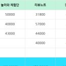 플랫폼네일 | 5월체험단비용 강남맛집 리뷰노트 총 57만원 체험단생활비 체험단 플랫폼 솔직후기 체험단언제부터