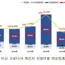 최근 2주간 코로나 확진자의 코로나 백신 접종 여부-72%가 백신접종 완료자(이동욱) 이미지