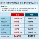 [韓-대만 ‘칩스법’ 명암]‘칩스법’ 명암… 韓, 대만보다 세금 33% 더 낸다 이미지