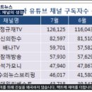 ﻿우파 유튜브 채널들의 급성장과 구독자 순위 이미지