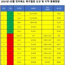 2024년 05월 전라북도 족구협회 신규 및 이적 등록현황 이미지