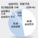 삼성카드 전환사채에 대해... 이미지