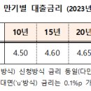 특례보금자리론 금리가 인상됩니다(11월 3일 신청분부터 적용) 이미지