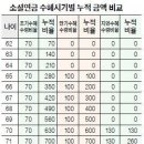 소셜연금 (1) 언제 받아야 유리할까 이미지