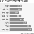 [명박퇴진]6.2 지방선거 특집.. 지방자치의 현주소...(3.원인과 해결방법) 이미지